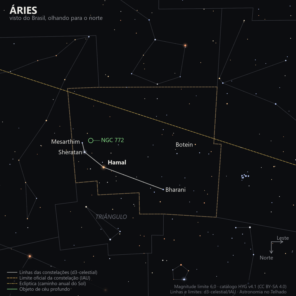 Carta estelar de Áries como aparece do Brasil olhando para o norte: Hamal, Sheratan e Mesarthim em uma linha curta à esquerda, Bharani e Botein mais à direita, a eclíptica cruzando a carta e a galáxia NGC 772 marcada em verde perto de Mesarthim