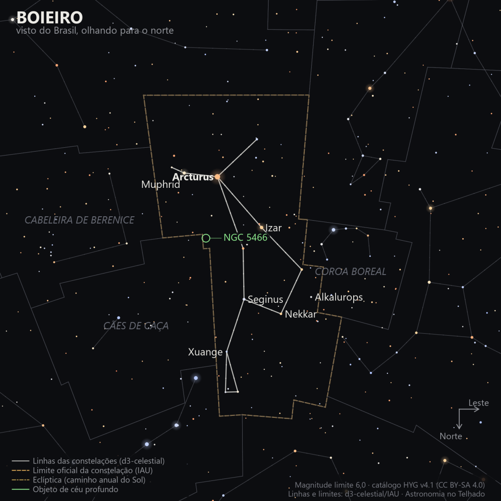 Carta estelar de Boieiro como aparece do Brasil olhando para o norte: Arcturus em laranja no alto, Izar e Muphrid ao lado, e Seginus, Nekkar, Alkalurops e Xuange formando o corpo alongado da figura em direção à Coroa Boreal