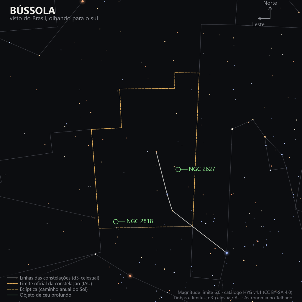 Carta estelar da Bússola como aparece do Brasil, olhando para o sul: o contorno apagado de Pyxis entre a Popa e a Máquina Pneumática, com o aglomerado aberto NGC 2627 e a nebulosa planetária NGC 2818 marcados em verde