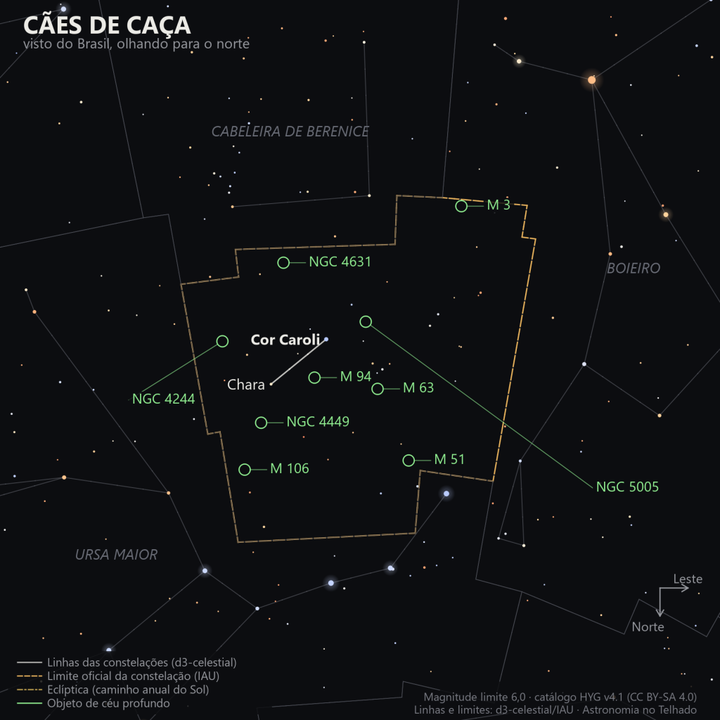 Carta estelar de Cães de Caça como aparece do Brasil, olhando para o norte: Cor Caroli e Chara em destaque, e as galáxias M3, M51, M63, M94, M106, NGC 4631, NGC 4449, NGC 4244 e NGC 5005 marcadas em verde