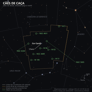Carta estelar de Cães de Caça como aparece do Brasil, olhando para o norte: Cor Caroli e Chara em destaque, e as galáxias M3, M51, M63, M94, M106, NGC 4631, NGC 4449, NGC 4244 e NGC 5005 marcadas em verde
