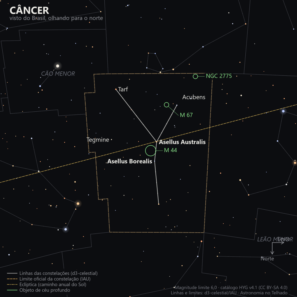 Carta estelar de Câncer como aparece do Brasil, olhando para o norte: o desenho em forma de Y com Asellus Australis e Asellus Borealis flanqueando o Presépio, Tarf e Acubens nas pontas, a linha tracejada da eclíptica cortando a constelação perto de M 44 e os objetos de céu profundo marcados em verde