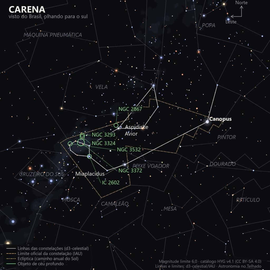 Carta estelar de Carena como aparece do Brasil, olhando para o sul: Canopus brilhante à direita, Avior e Aspidiske no meio, Miaplacidus à esquerda, com a Nebulosa de Carina, os aglomerados NGC 3293, NGC 3324, NGC 3532 e IC 2602 e a planetária NGC 2867 marcados em verde, sobre o fundo denso da Via Láctea