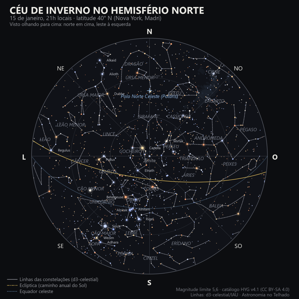 Mapa do céu de inverno no hemisfério norte: Órion e Sirius baixos ao sul, Capella perto do zênite, Cassiopeia a noroeste, a Ursa Maior a nordeste e Polaris a 40° de altura ao norte