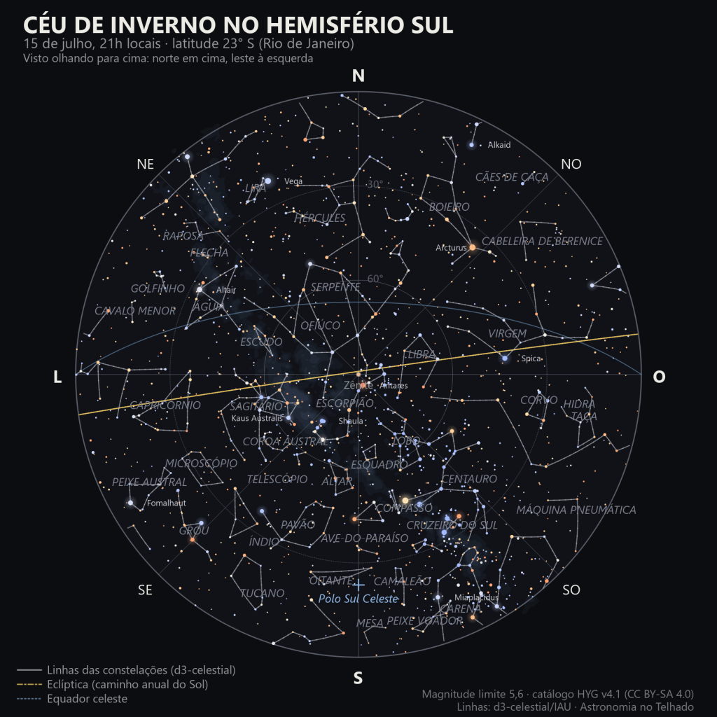 Mapa do céu inteiro de inverno no hemisfério sul: Escorpião com Antares quase no zênite, Sagitário e a Via Láctea a leste, o Cruzeiro do Sul a sudoeste, Arcturus, Spica, Vega e Altair pelo resto do céu, e o Polo Sul Celeste perto da borda sul