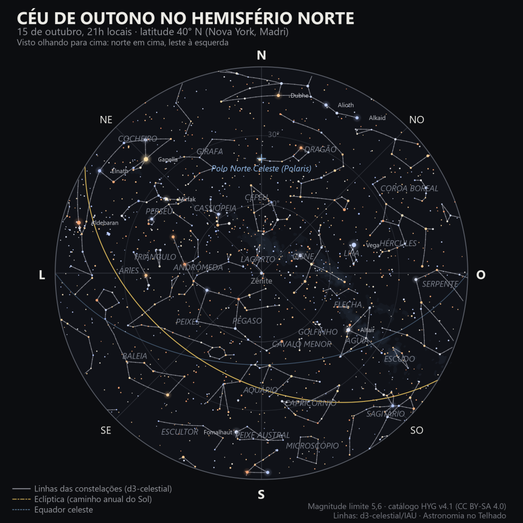 Mapa do céu inteiro de outono no hemisfério norte, com Pégaso e Andrômeda no centro, Cassiopeia e Cefeu ao norte, Perseu a nordeste, o Triângulo de Verão a oeste e o polo norte celeste em cima