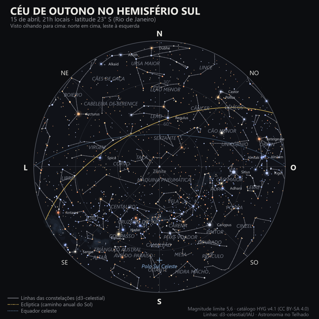 Mapa do céu inteiro de outono visto do hemisfério sul, com o Cruzeiro do Sul e Centauro perto da Via Láctea no sul, Leão e Virgem no norte e leste, Órion e o Cão Maior descendo no oeste