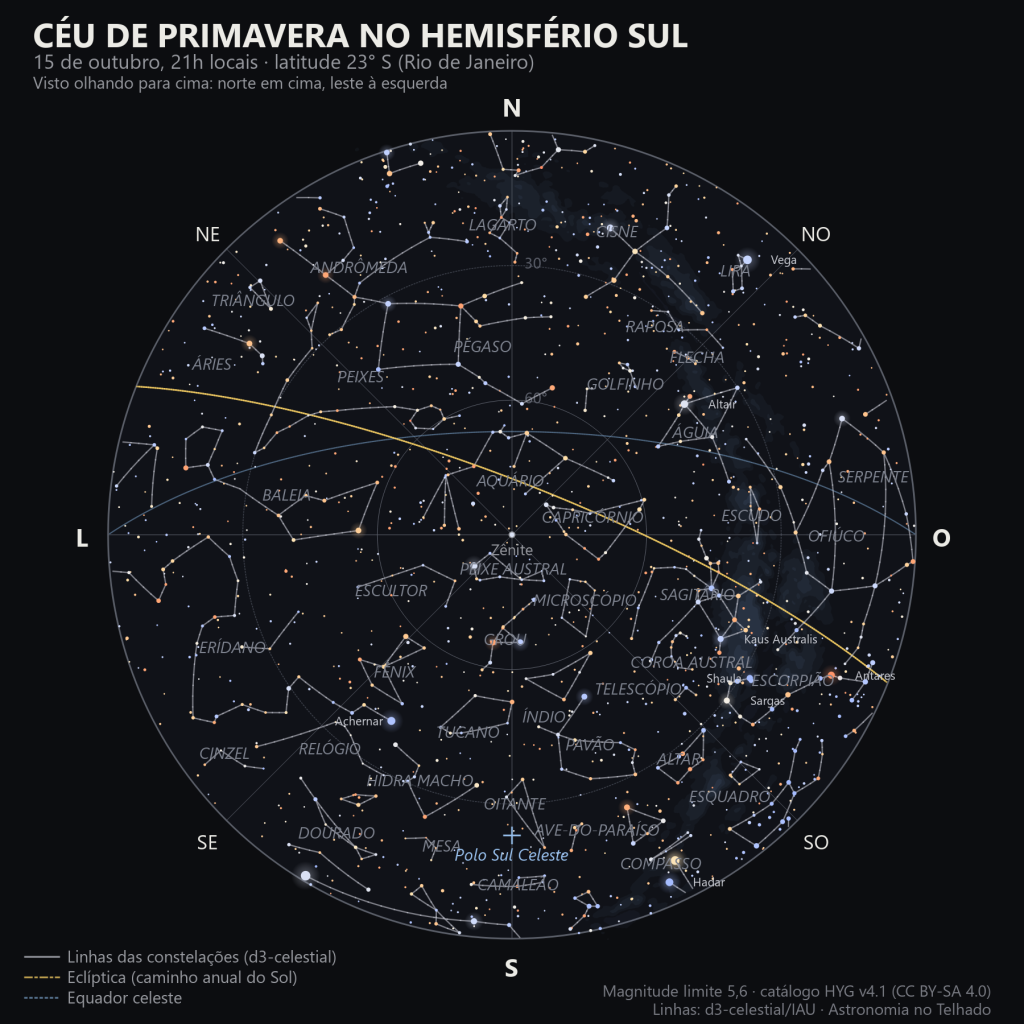 Mapa do céu de primavera visto do Rio de Janeiro, com norte em cima e leste à esquerda: Fomalhaut perto do zênite, o quadrado de Pégaso ao norte, Altair e Vega a noroeste, a Via Láctea de Sagitário e Escorpião a oeste e o polo sul celeste embaixo