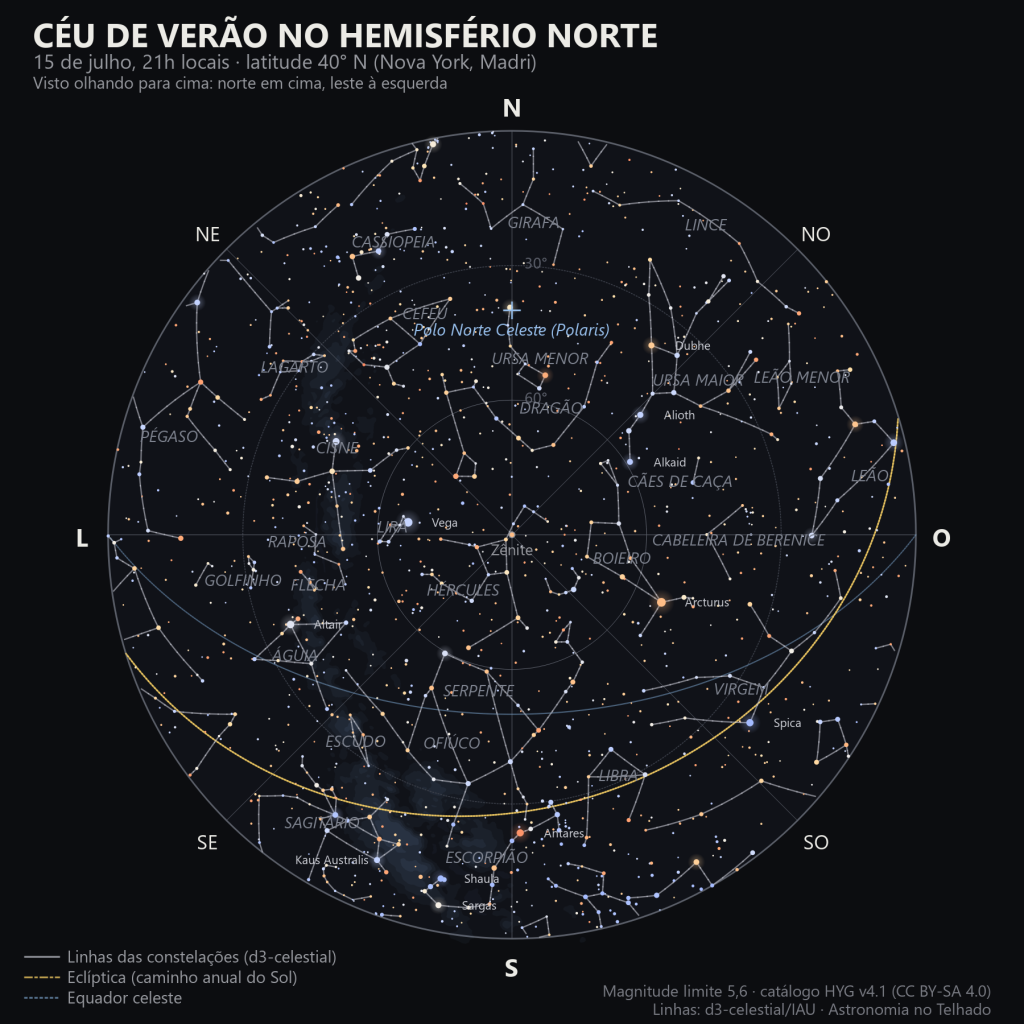 Mapa do céu inteiro de 15 de julho, 21h locais, a 40° N: Polaris a 40° acima do horizonte norte, a Ursa Maior baixa a noroeste, Vega perto do zênite, o Triângulo de Verão com Deneb no Cisne a nordeste e Altair na Águia a sudeste, Arcturus a oeste e Antares rasteira ao sul