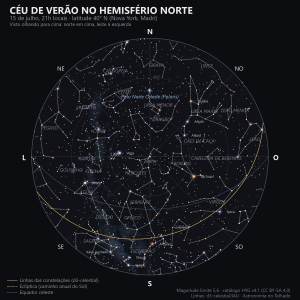 Mapa do céu inteiro de 15 de julho, 21h locais, a 40° N: Polaris a 40° acima do horizonte norte, a Ursa Maior baixa a noroeste, Vega perto do zênite, o Triângulo de Verão com Deneb no Cisne a nordeste e Altair na Águia a sudeste, Arcturus a oeste e Antares rasteira ao sul