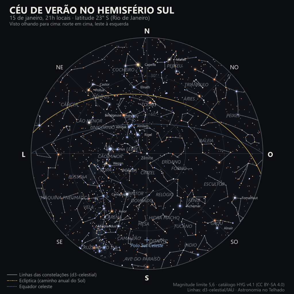 Mapa do céu inteiro em 15 de janeiro, 21h, latitude 23° S: Órion e o Cão Maior altos a leste e nordeste, Canopus, Carena e Vela ao sul-sudeste, Eridano e Achernar a oeste-sudoeste, o Cruzeiro do Sul rente ao horizonte sudeste e o polo sul celeste quase 23° acima do horizonte sul