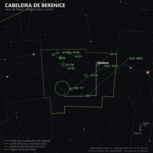 Carta estelar da Cabeleira de Berenice como aparece do Brasil, olhando para o norte: Diadem em destaque, o Aglomerado Melotte 111 em um círculo tracejado no centro, e as galáxias M53, M64, M85, M88, M91, M98, M99, M100, NGC 4565 e NGC 4889 marcadas em verde