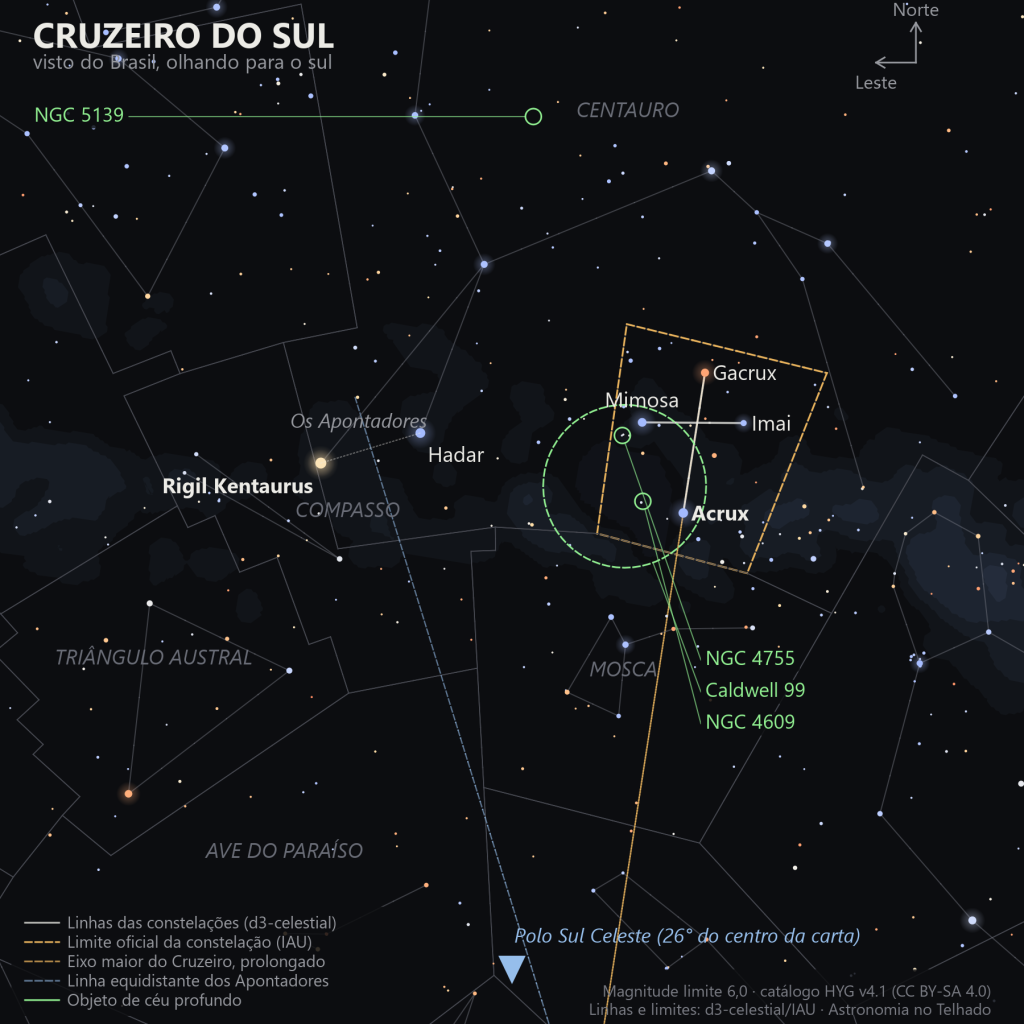Carta estelar do Cruzeiro do Sul como aparece do Brasil, olhando para o sul: a cruz à direita do centro, os Apontadores (Alfa e Beta do Centauro) à esquerda, a Via Láctea de fundo, o Saco de Carvão como um círculo tracejado e os objetos de céu profundo marcados em verde