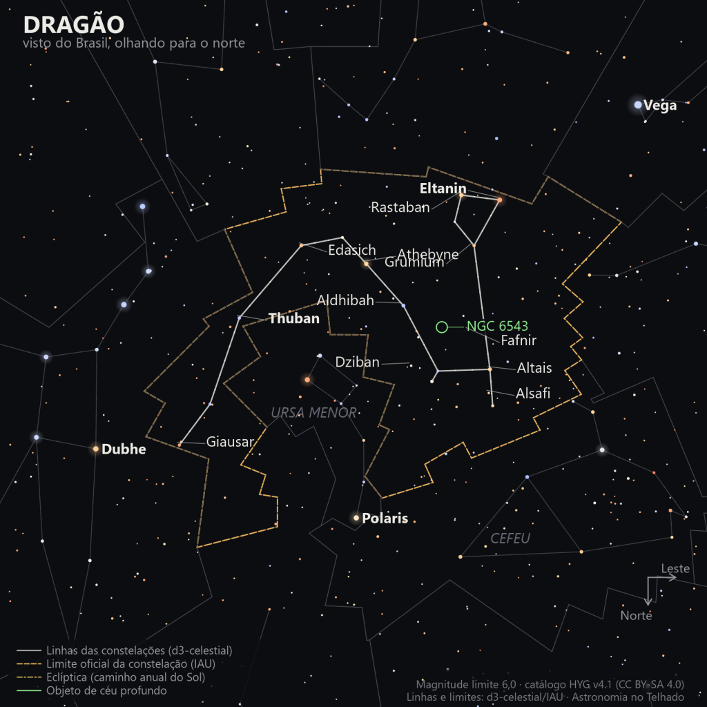 Carta estelar do Dragão como aparece do Brasil, olhando para o norte: a cabeça formada por Eltanin e Rastaban, o corpo serpenteando por Athebyne, Grumium, Aldhibah e Thuban até a cauda em Giausar, perto da Ursa Menor e de Polaris, com a Nebulosa Olho de Gato (NGC 6543) marcada em verde