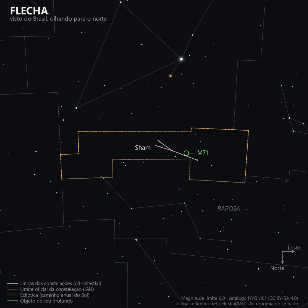 Carta estelar da Flecha como aparece do Brasil, olhando para o norte: a pequena seta de estrelas com Sham em destaque e o globular M71 marcado em verde, próximo da ponta da flecha