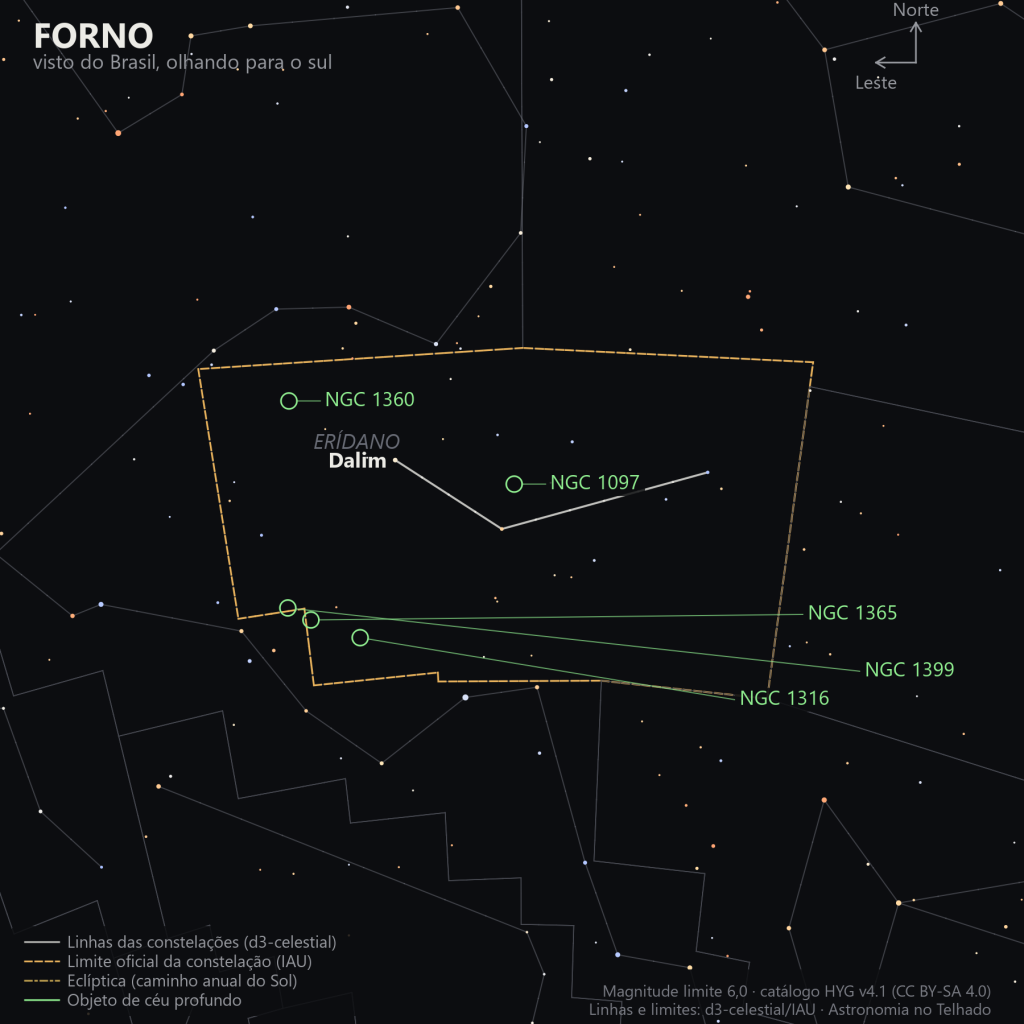 Carta estelar do Forno como aparece do Brasil, olhando para o sul: a estrela Dalim perto do canto noroeste, a galáxia NGC 1097 mais ao centro-leste, e o grupo NGC 1316, NGC 1365 e NGC 1399 perto do limite sul da constelação, com Erídano ao norte