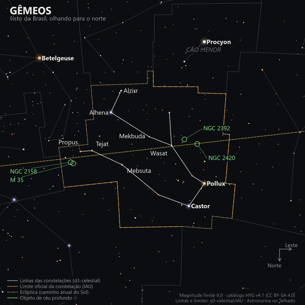 Carta estelar de Gêmeos como aparece do Brasil, olhando para o norte: Castor e Pollux à direita, a linha de estrelas que segue em direção a Órion à esquerda, a eclíptica tracejada cruzando a constelação e os objetos de céu profundo marcados em verde