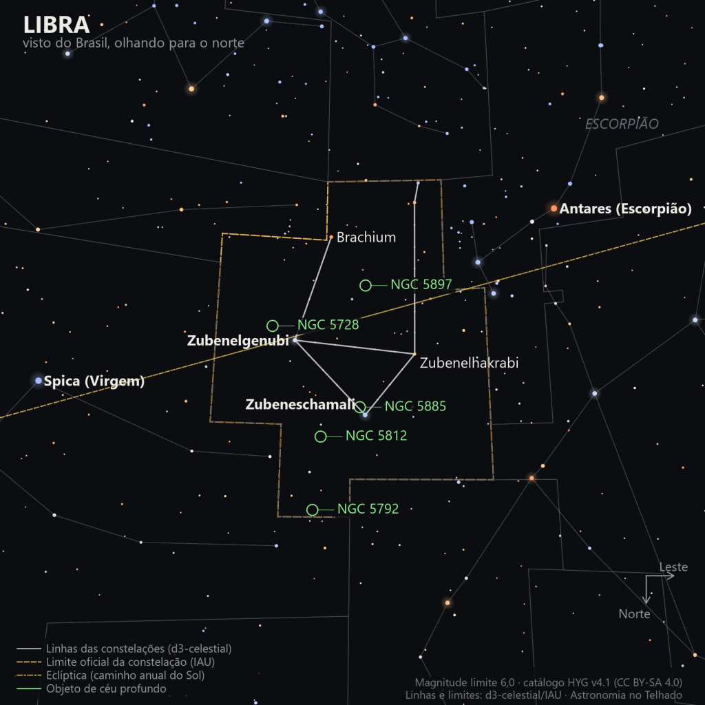 Carta estelar de Libra como aparece do Brasil, olhando para o norte: o triângulo formado por Zubenelgenubi, Zubeneschamali e Zubenelhakrabi no centro, Spica à esquerda, Antares à direita, a eclíptica atravessando a carta e os objetos de céu profundo marcados em verde