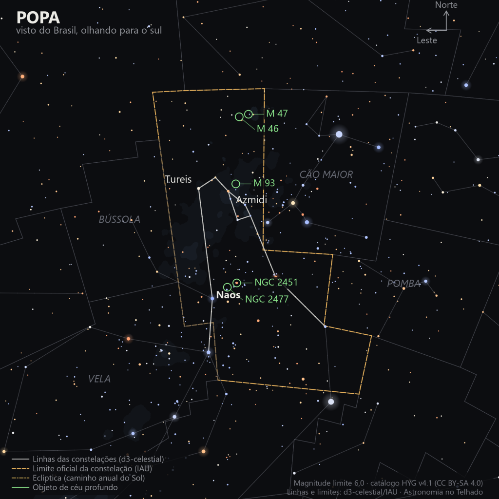Carta estelar da Popa como aparece do Brasil, olhando para o sul: Naos no centro, Tureis e Azmidi ao norte, o par M 46 e M 47 no alto, M 93 no meio e os aglomerados NGC 2451 e NGC 2477 perto de Naos, com a Via Láctea de fundo