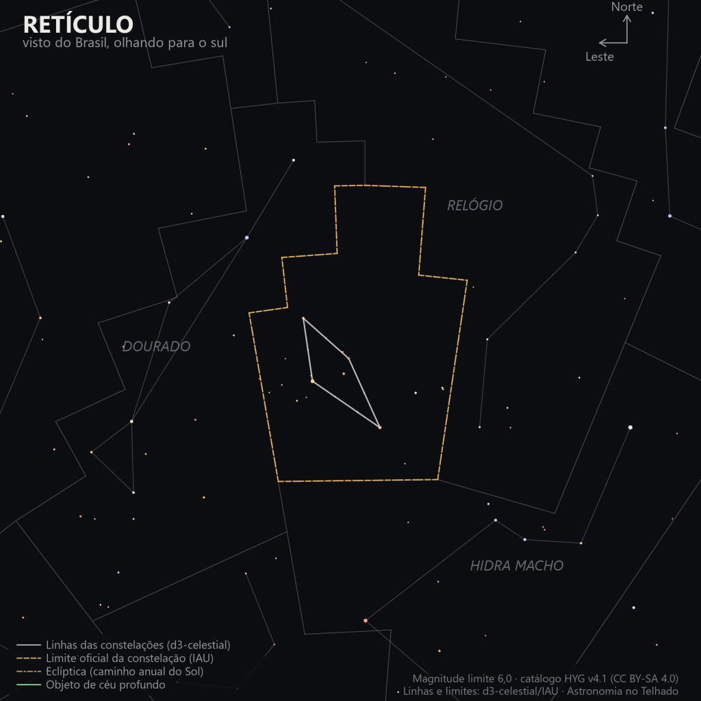 Carta estelar do Retículo como aparece do Brasil olhando para o sul: o pequeno losango de sete estrelas fracas ao lado da constelação de Dourado, com o Relógio a leste e a Hidra Macho ao sul