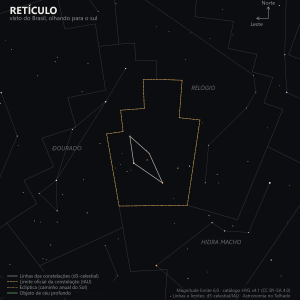 Carta estelar do Retículo como aparece do Brasil olhando para o sul: o pequeno losango de sete estrelas fracas ao lado da constelação de Dourado, com o Relógio a leste e a Hidra Macho ao sul