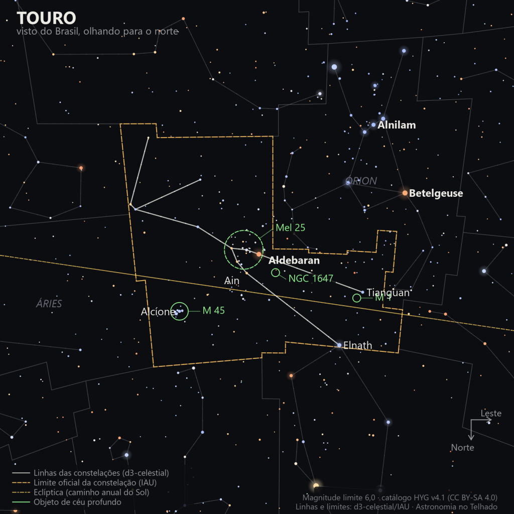 Carta estelar do Touro como aparece do Brasil, olhando para o norte: Aldebaran no centro com o V das Híades ao redor, as Plêiades à esquerda, Elnath e Tianguan nos chifres à direita e Órion no canto superior direito; os objetos de céu profundo estão marcados em verde e a eclíptica cruza a figura da esquerda para a direita