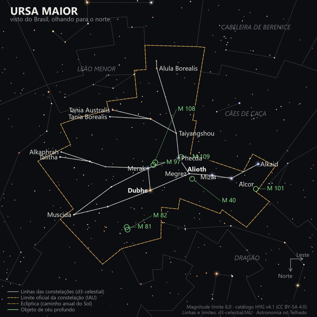 Carta estelar da Ursa Maior como aparece do Brasil, olhando para o norte: as sete estrelas do Carro (Dubhe, Merak, Phecda, Megrez, Alioth, Mizar e Alkaid) no centro, Alcor colada em Mizar, as estrelas das patas e da cabeça da ursa (Muscida, Talitha, Tania Borealis, Tania Australis, Alkaphrah, Taiyangshou, Alula Borealis) e as galáxias M 81, M 82, M 97, M 101, M 108, M 109 e M 40 marcadas em verde