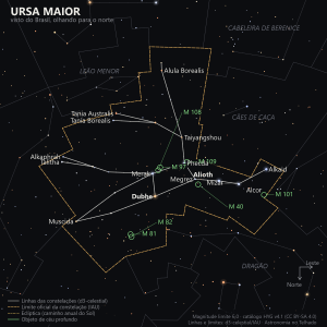 Carta estelar da Ursa Maior como aparece do Brasil, olhando para o norte: as sete estrelas do Carro (Dubhe, Merak, Phecda, Megrez, Alioth, Mizar e Alkaid) no centro, Alcor colada em Mizar, as estrelas das patas e da cabeça da ursa (Muscida, Talitha, Tania Borealis, Tania Australis, Alkaphrah, Taiyangshou, Alula Borealis) e as galáxias M 81, M 82, M 97, M 101, M 108, M 109 e M 40 marcadas em verde
