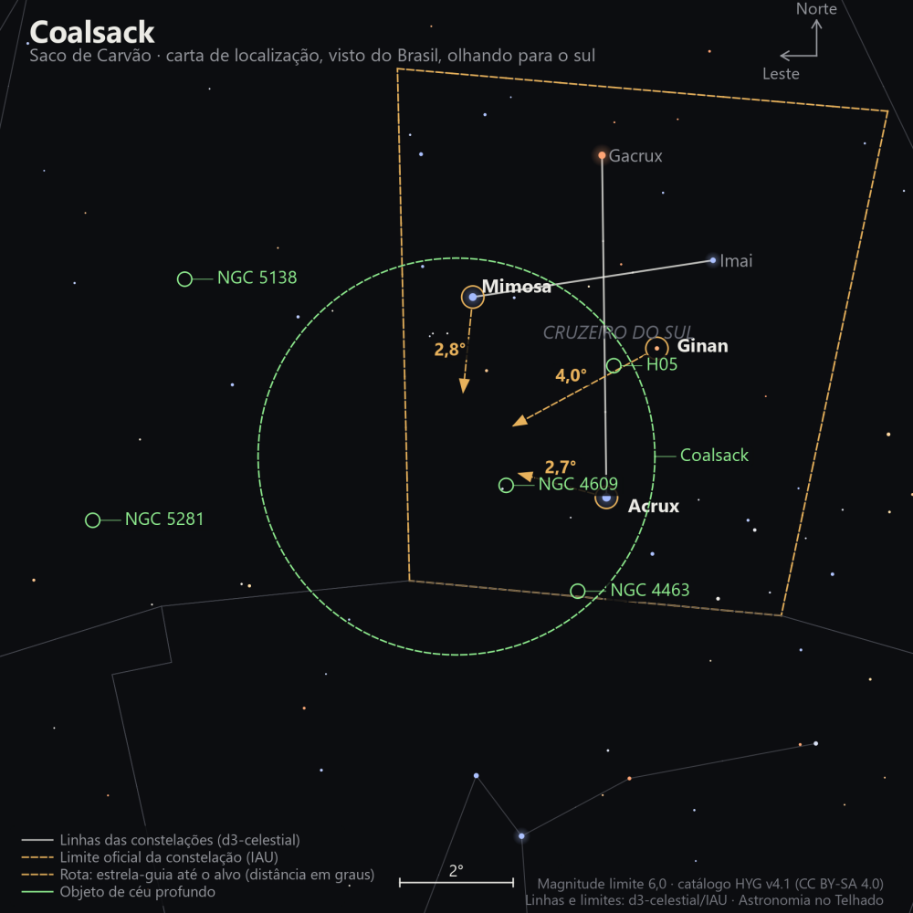 Carta de localização de Coalsack: as estrelas-guia nomeadas, setas tracejadas com a distância em graus até o alvo, escala em graus e indicação de norte e leste.