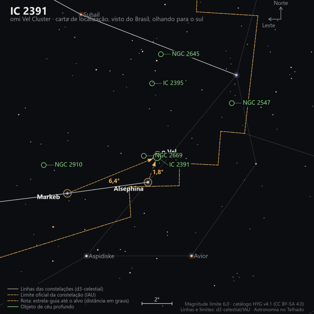 Carta de localização de IC 2391: as estrelas-guia nomeadas, setas tracejadas com a distância em graus até o alvo, escala em graus e indicação de norte e leste.