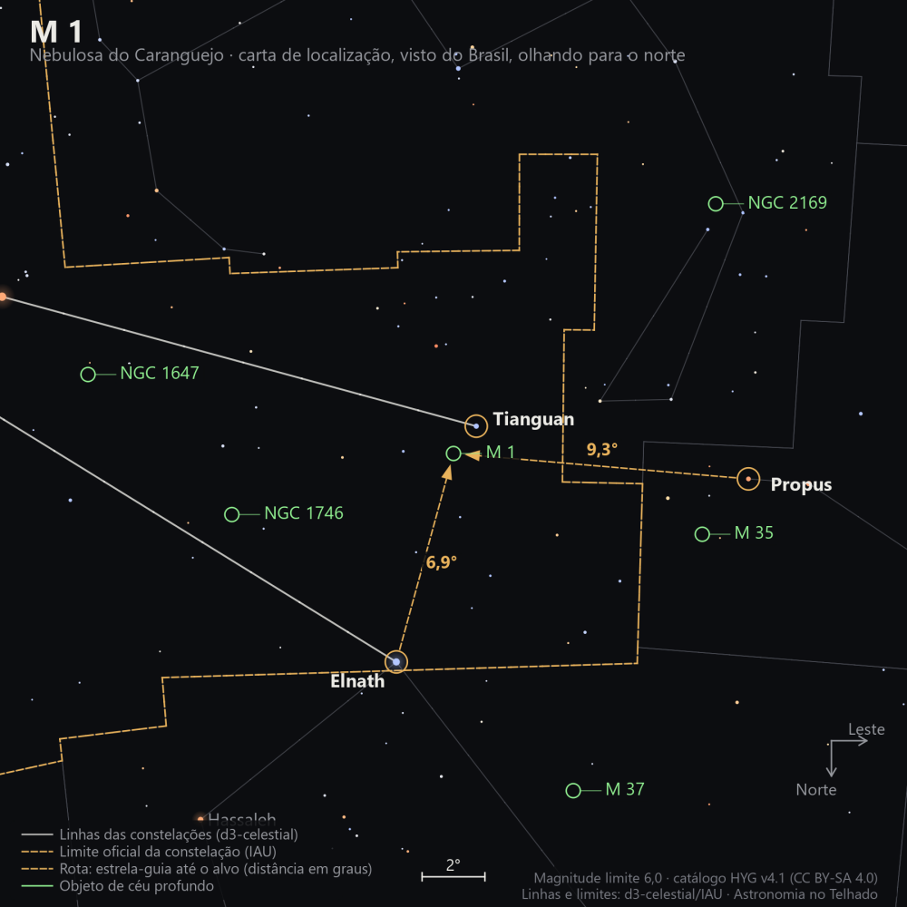 Carta de localização de M1: as estrelas-guia nomeadas, setas tracejadas com a distância em graus até o alvo, escala em graus e indicação de norte e leste.