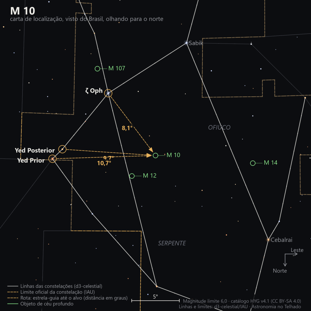Carta de localização de M10: as estrelas-guia nomeadas, setas tracejadas com a distância em graus até o alvo, escala em graus e indicação de norte e leste.