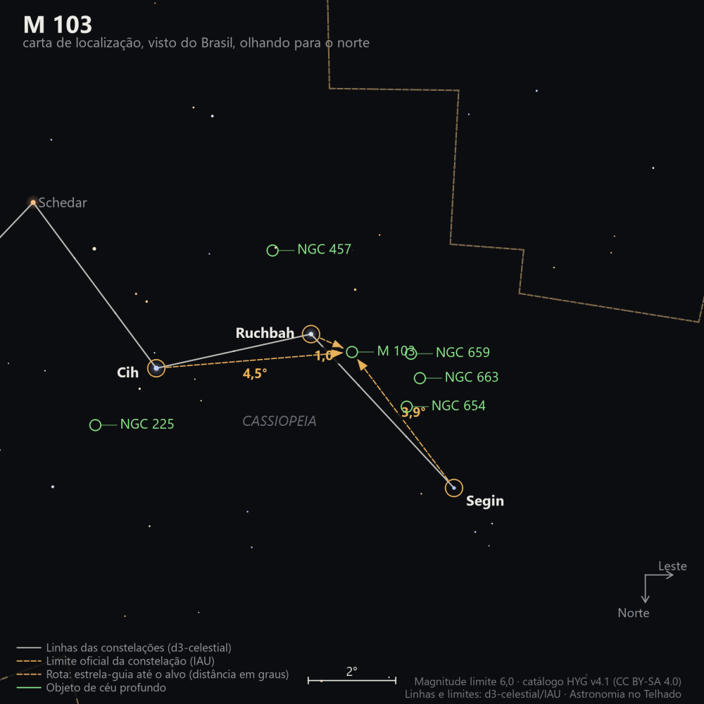 Carta de localização de M103: as estrelas-guia nomeadas, setas tracejadas com a distância em graus até o alvo, escala em graus e indicação de norte e leste.