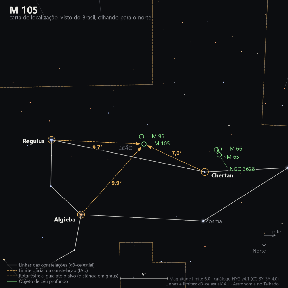 Carta de localização de M105: as estrelas-guia nomeadas, setas tracejadas com a distância em graus até o alvo, escala em graus e indicação de norte e leste.