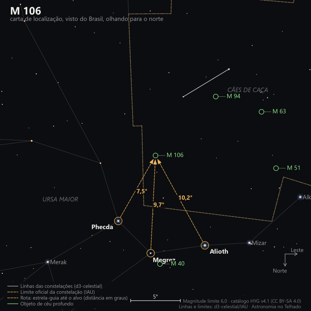 Carta de localização de M106: as estrelas-guia nomeadas, setas tracejadas com a distância em graus até o alvo, escala em graus e indicação de norte e leste.