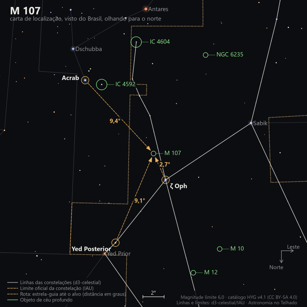 Carta de localização de M107: as estrelas-guia nomeadas, setas tracejadas com a distância em graus até o alvo, escala em graus e indicação de norte e leste.