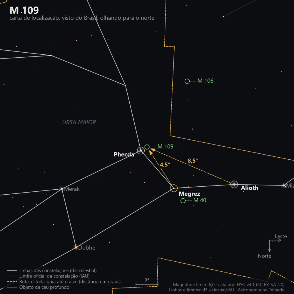 Carta de localização de M109: as estrelas-guia nomeadas, setas tracejadas com a distância em graus até o alvo, escala em graus e indicação de norte e leste.