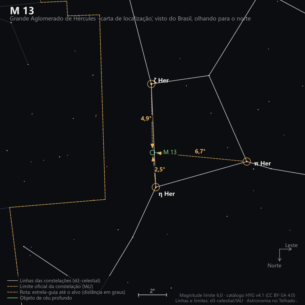 Carta de localização de M13: as estrelas-guia nomeadas, setas tracejadas com a distância em graus até o alvo, escala em graus e indicação de norte e leste.
