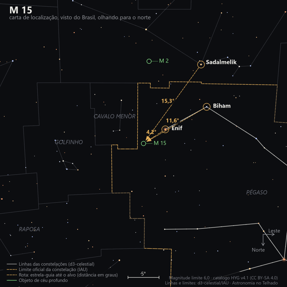 Carta de localização de M15: as estrelas-guia nomeadas, setas tracejadas com a distância em graus até o alvo, escala em graus e indicação de norte e leste.