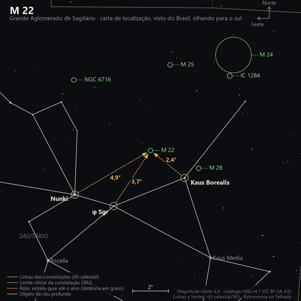 Carta de localização de M22: as estrelas-guia nomeadas, setas tracejadas com a distância em graus até o alvo, escala em graus e indicação de norte e leste.