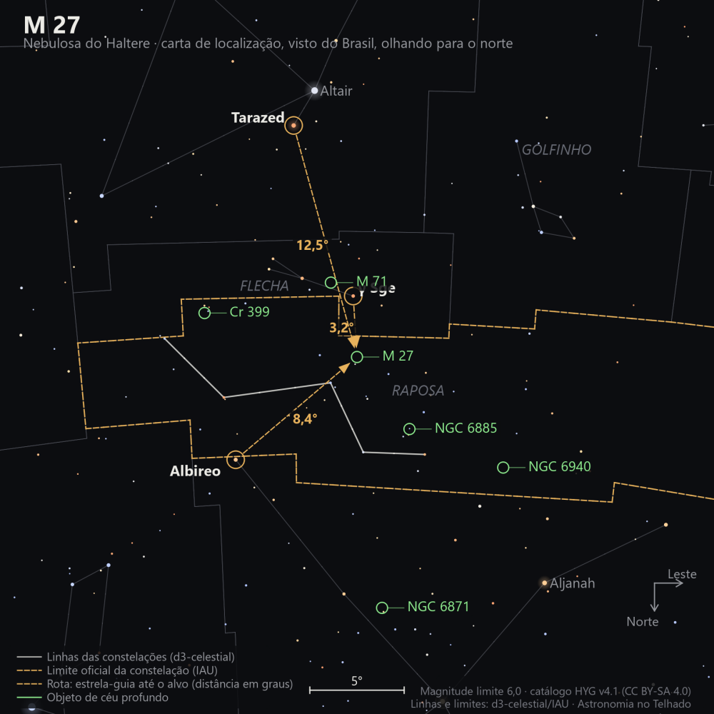 Carta de localização de M27: as estrelas-guia nomeadas, setas tracejadas com a distância em graus até o alvo, escala em graus e indicação de norte e leste.