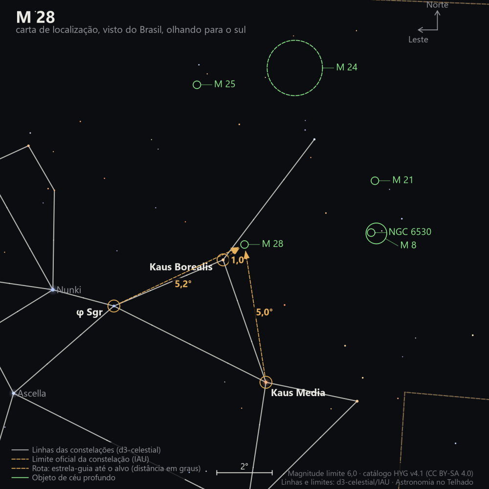Carta de localização de M28: as estrelas-guia nomeadas, setas tracejadas com a distância em graus até o alvo, escala em graus e indicação de norte e leste.