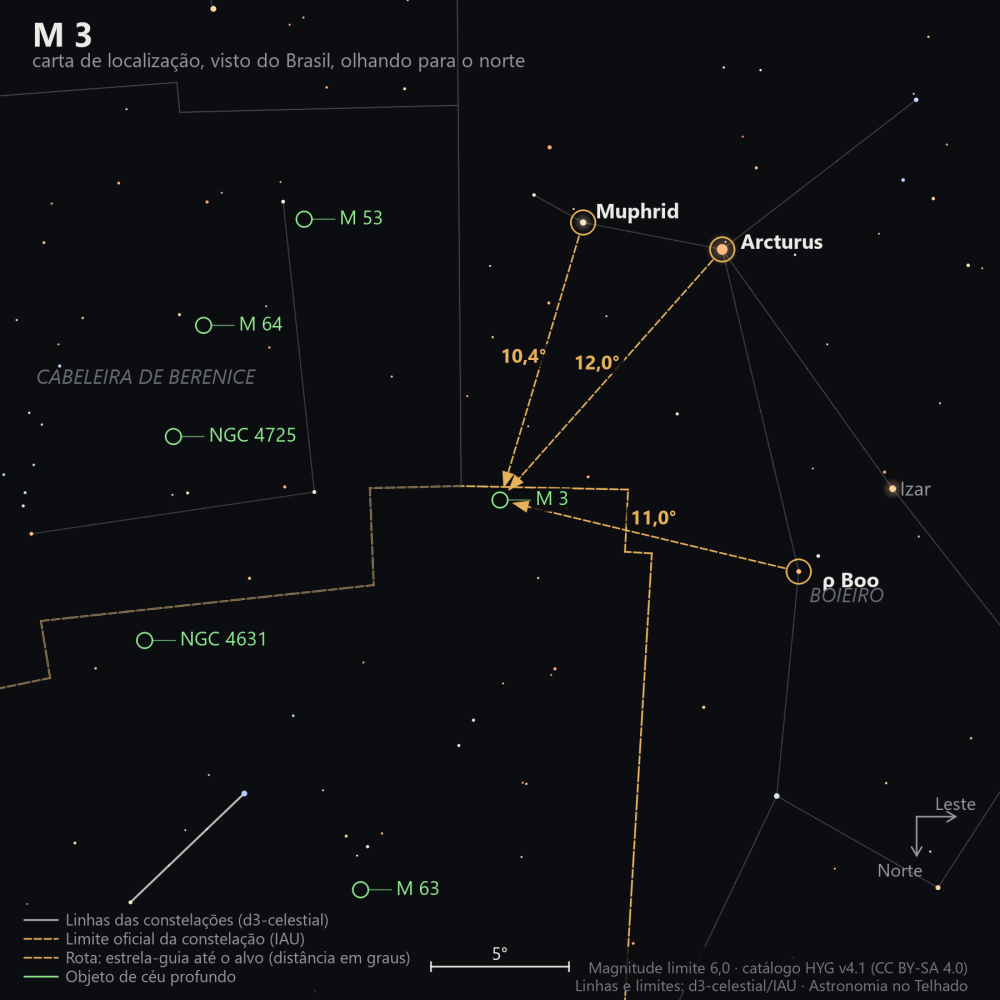 Carta de localização de M3: as estrelas-guia nomeadas, setas tracejadas com a distância em graus até o alvo, escala em graus e indicação de norte e leste.