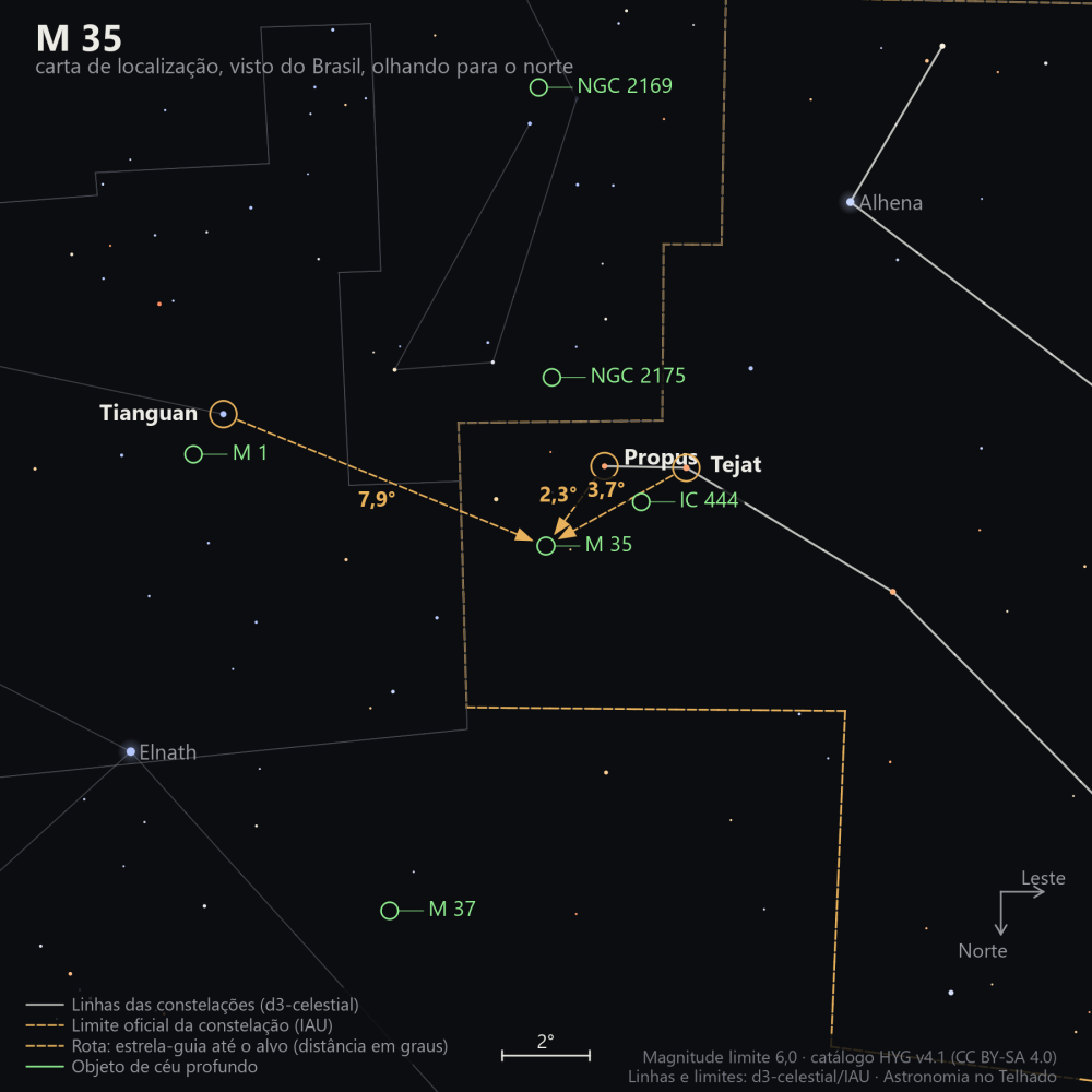 Carta de localização de M35: as estrelas-guia nomeadas, setas tracejadas com a distância em graus até o alvo, escala em graus e indicação de norte e leste.