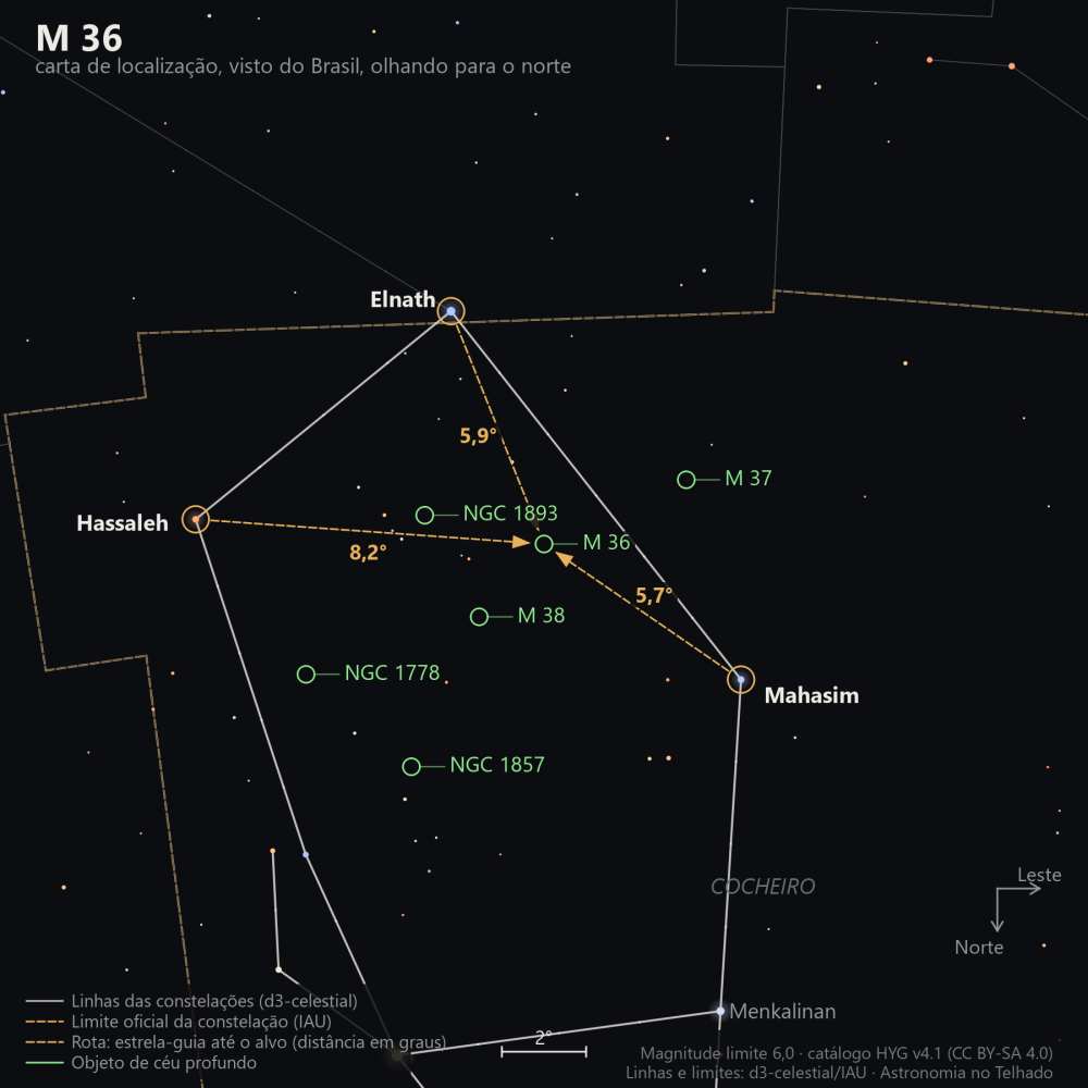 Carta de localização de M36: as estrelas-guia nomeadas, setas tracejadas com a distância em graus até o alvo, escala em graus e indicação de norte e leste.