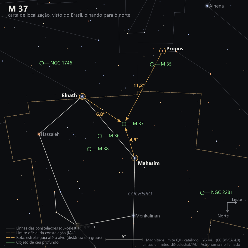 Carta de localização de M37: as estrelas-guia nomeadas, setas tracejadas com a distância em graus até o alvo, escala em graus e indicação de norte e leste.