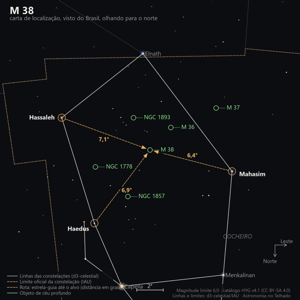 Carta de localização de M38: as estrelas-guia nomeadas, setas tracejadas com a distância em graus até o alvo, escala em graus e indicação de norte e leste.