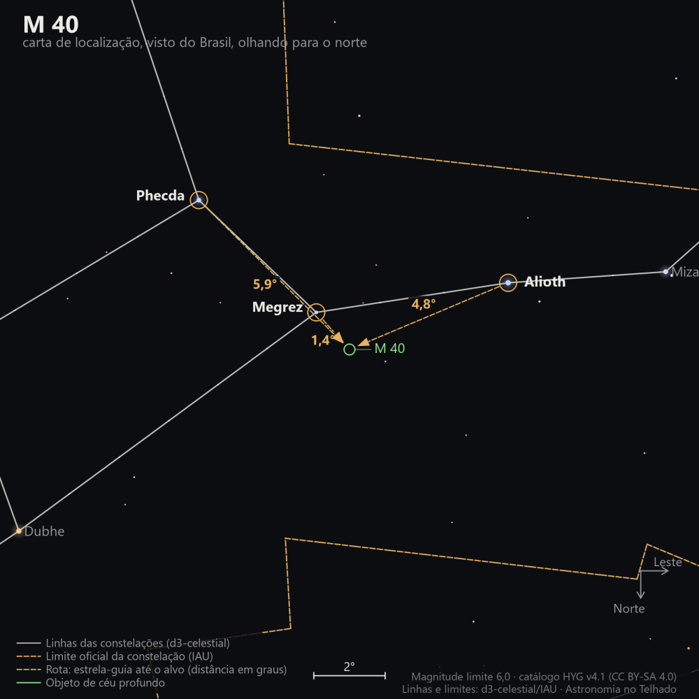 Carta de localização de M40: as estrelas-guia nomeadas, setas tracejadas com a distância em graus até o alvo, escala em graus e indicação de norte e leste.