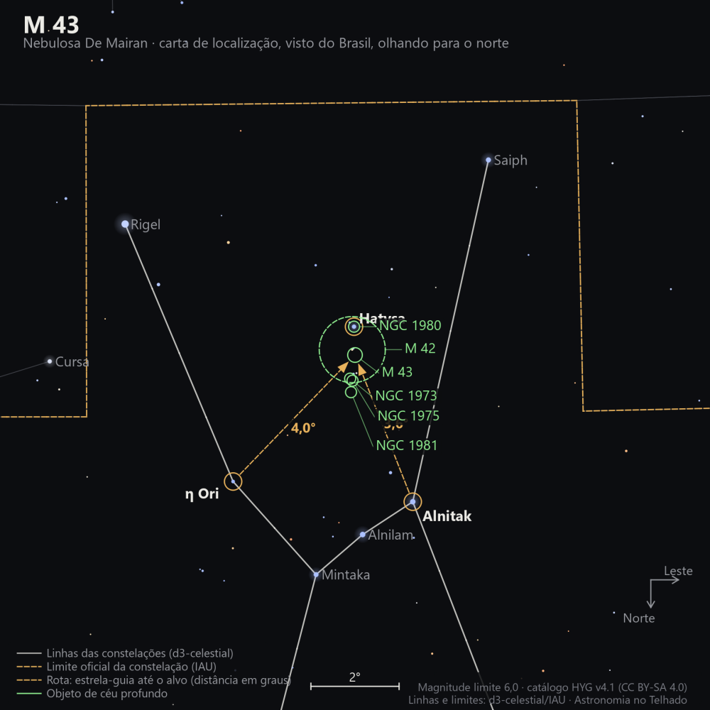 Carta de localização de M43: as estrelas-guia nomeadas, setas tracejadas com a distância em graus até o alvo, escala em graus e indicação de norte e leste.