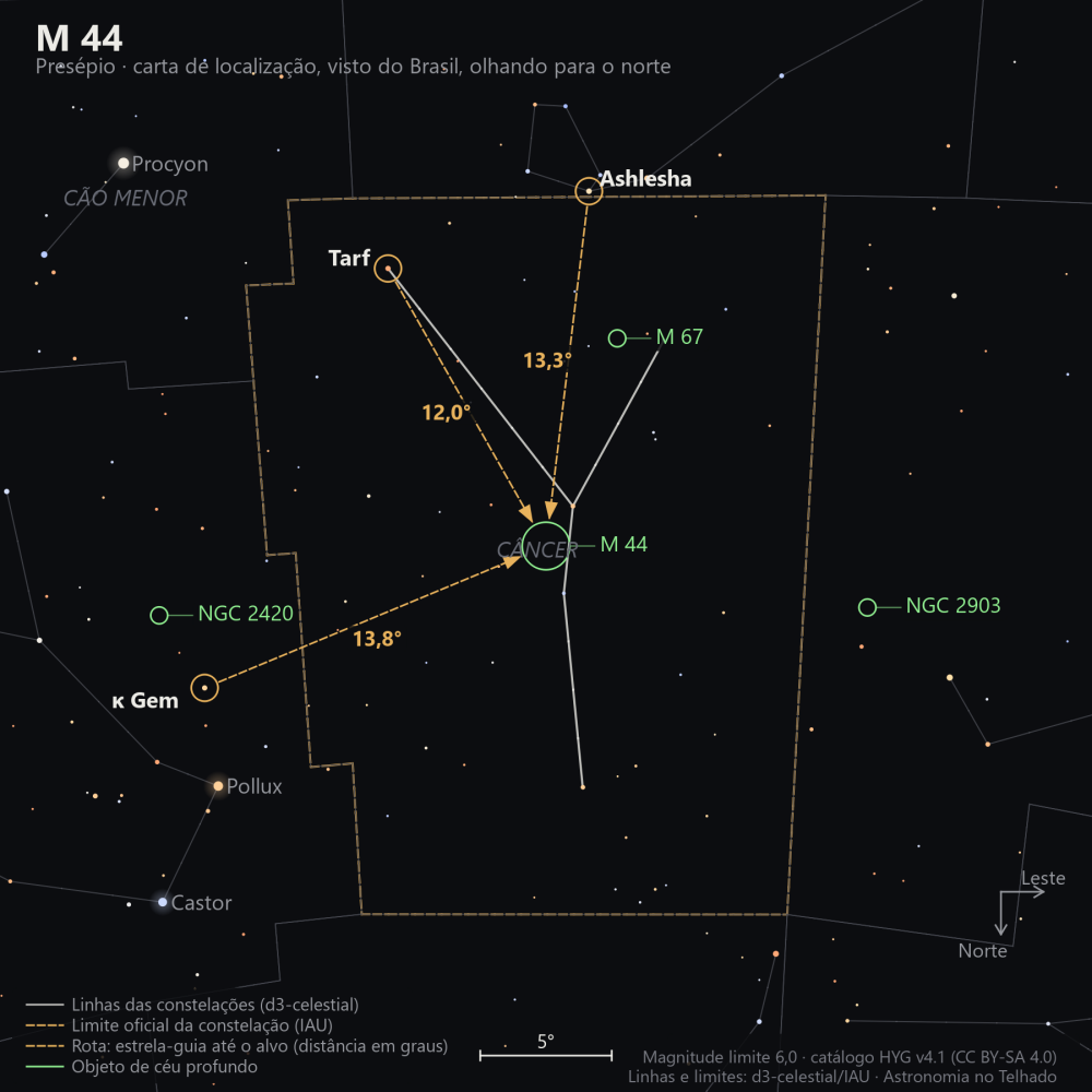 Carta de localização de M44: as estrelas-guia nomeadas, setas tracejadas com a distância em graus até o alvo, escala em graus e indicação de norte e leste.